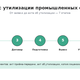 Утилизация промышленных отходов в Москве — цена