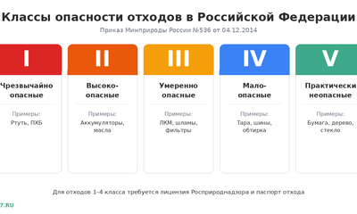 Обезвреживание отходов 3 класса опасности в Москве