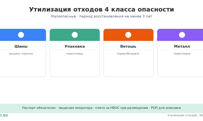 Утилизация отходов 4 класса опасности — цена