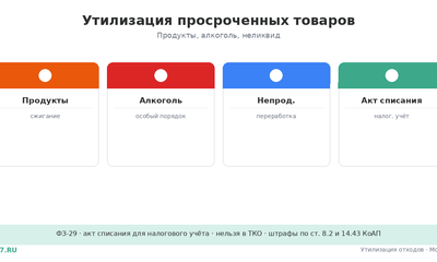 Утилизация просроченных товаров и продуктов