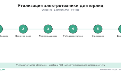Утилизация электротехники для юрлиц: цена, списание | ST77