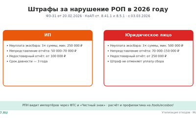 Штрафы за неуплату экосбора 2026: суммы и риски