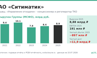 Ситиматик: разбор компании и финансов