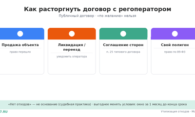 Как расторгнуть или сменить договор с регоператором